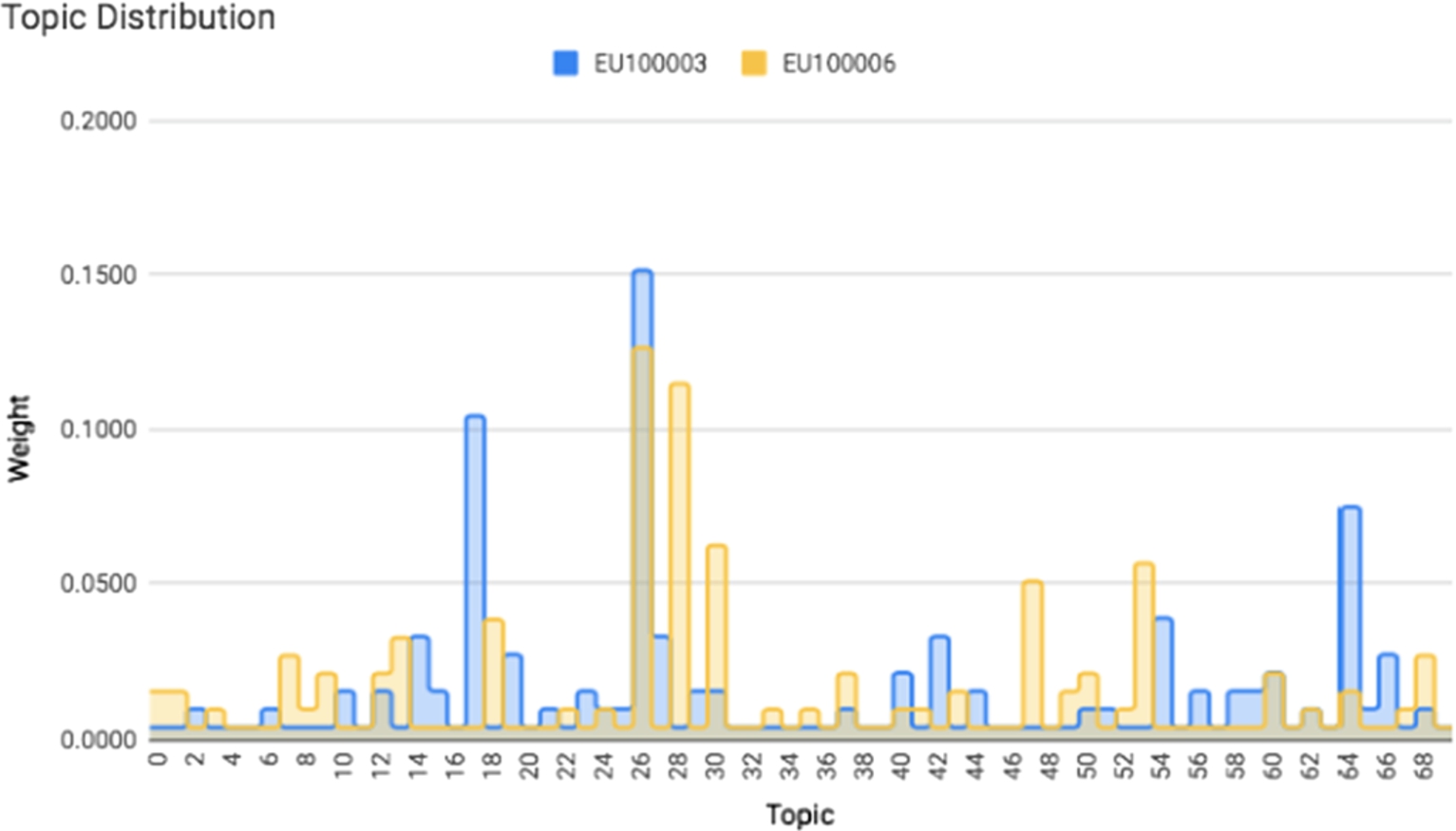 Topic distribution of two documents. Similarity score, based on JSD, is equals to 0.71.