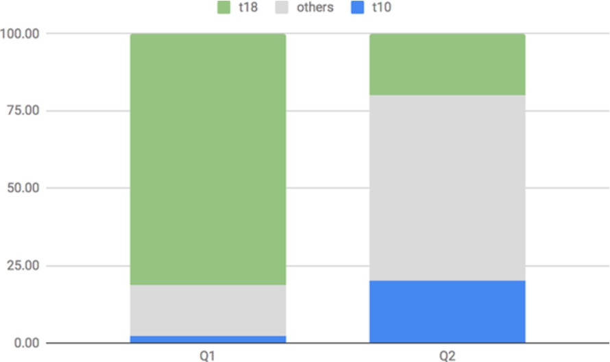 Most relevant topics in similar documents from using a document as query (Q1) and setting topic t10 as mandatory (Q2).