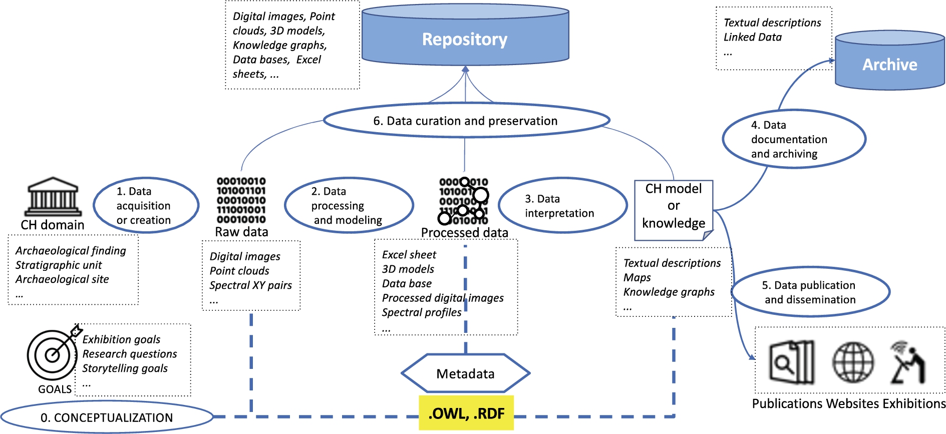 Abstract representation of the digital data curation model.