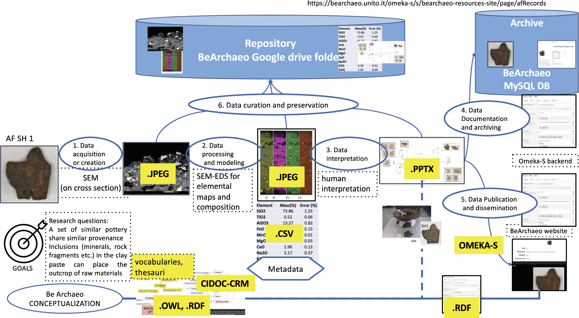 Digital data curation model applied to the archaeological finding SH1 in the BeArchaeo project.