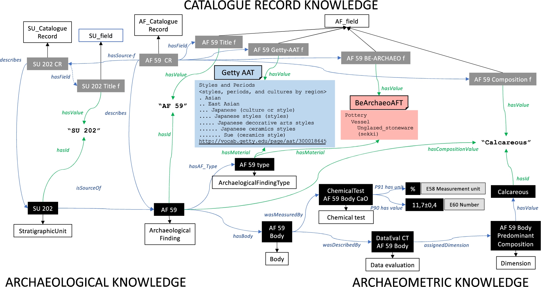 Modeling of the archaeological finding “AF 59”, exemplifying archaeological and archaeometric knowledge, respectively, and the corresponding fields in the archaeological finding record. The rectangles in grey or black are the individuals; the white rectangles are the classes; object properties link individuals, datatype properties link individuals and strings; the three elements in Courier font are the strings that are actually written in the final form interface.