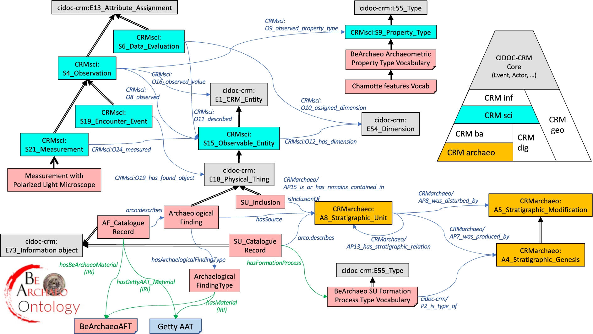 Major relationships between BeArchaeo and CIDOC-CRM family.