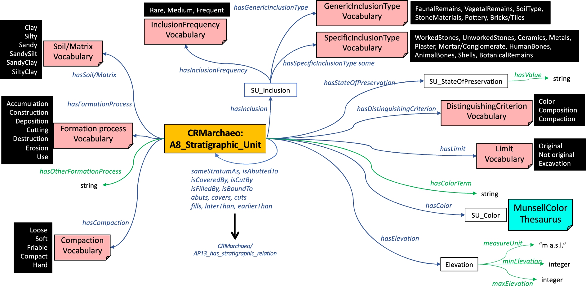 Conceptual model of the stratigraphic unit knowledge (including references to thesauri and vocabularies (with list of terms)).