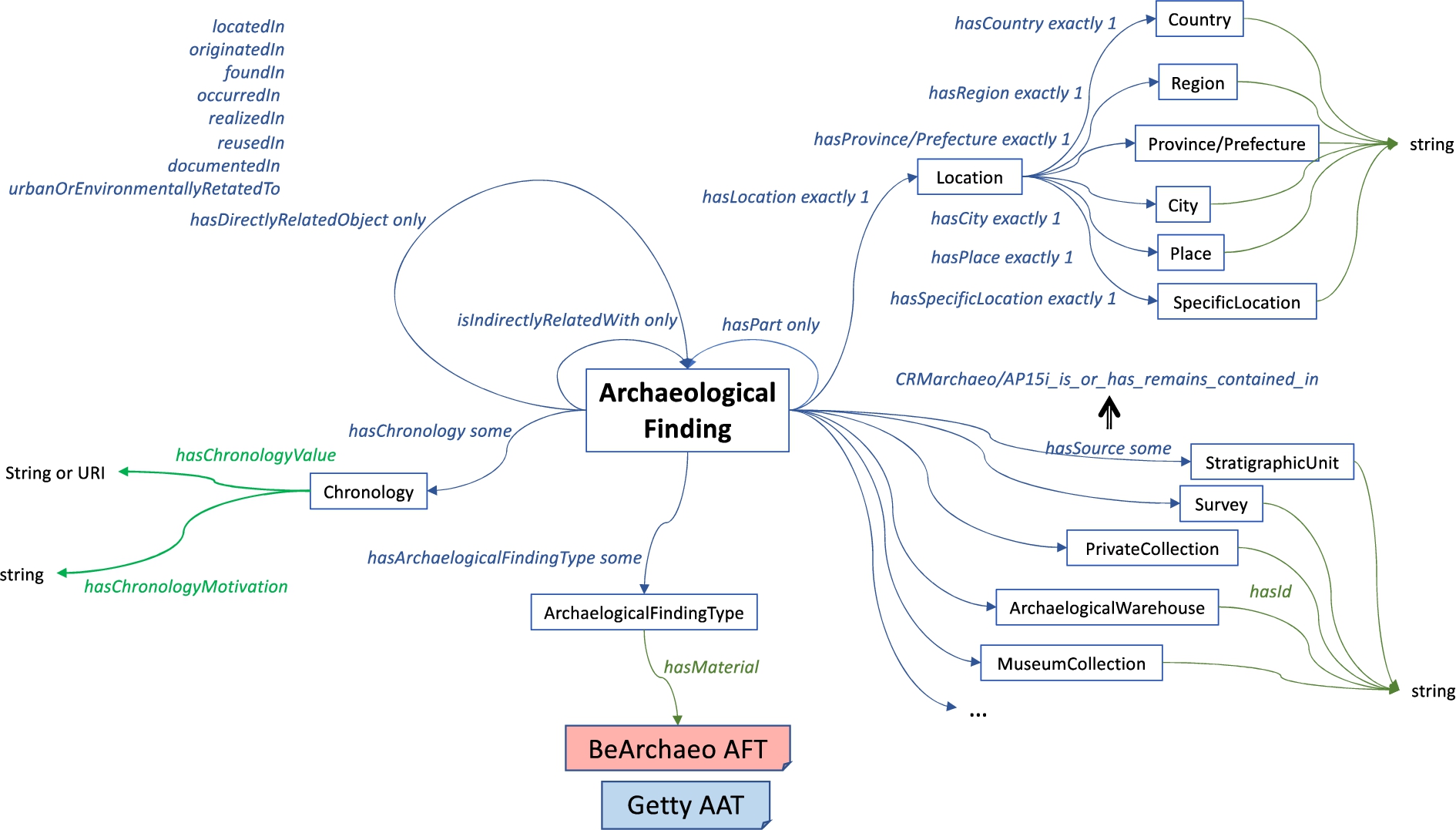 Conceptual model of the archaeological finding.