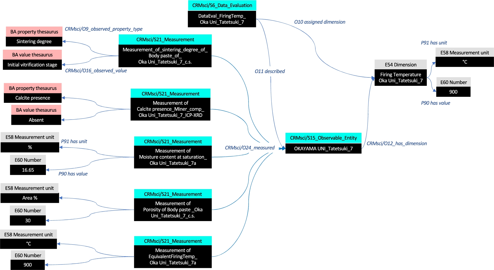 Evaluation of data for the assignment of a dimension.