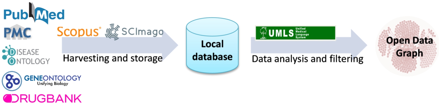 NLP pipeline for knowledge extraction implemented in the scholarly data ecosystem.