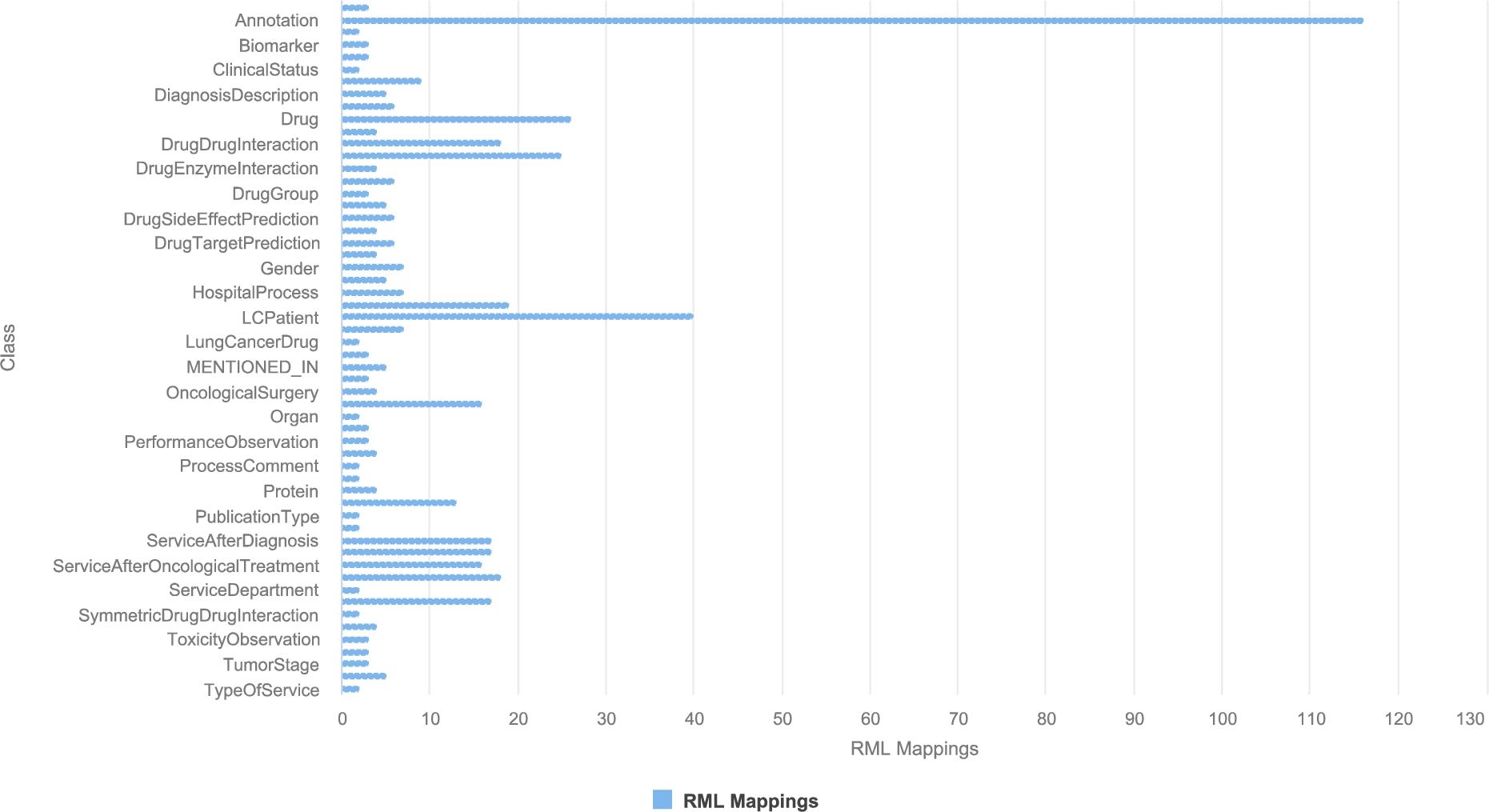 RML mapping rules per RDF class in the DE4LungCancer unified schema.