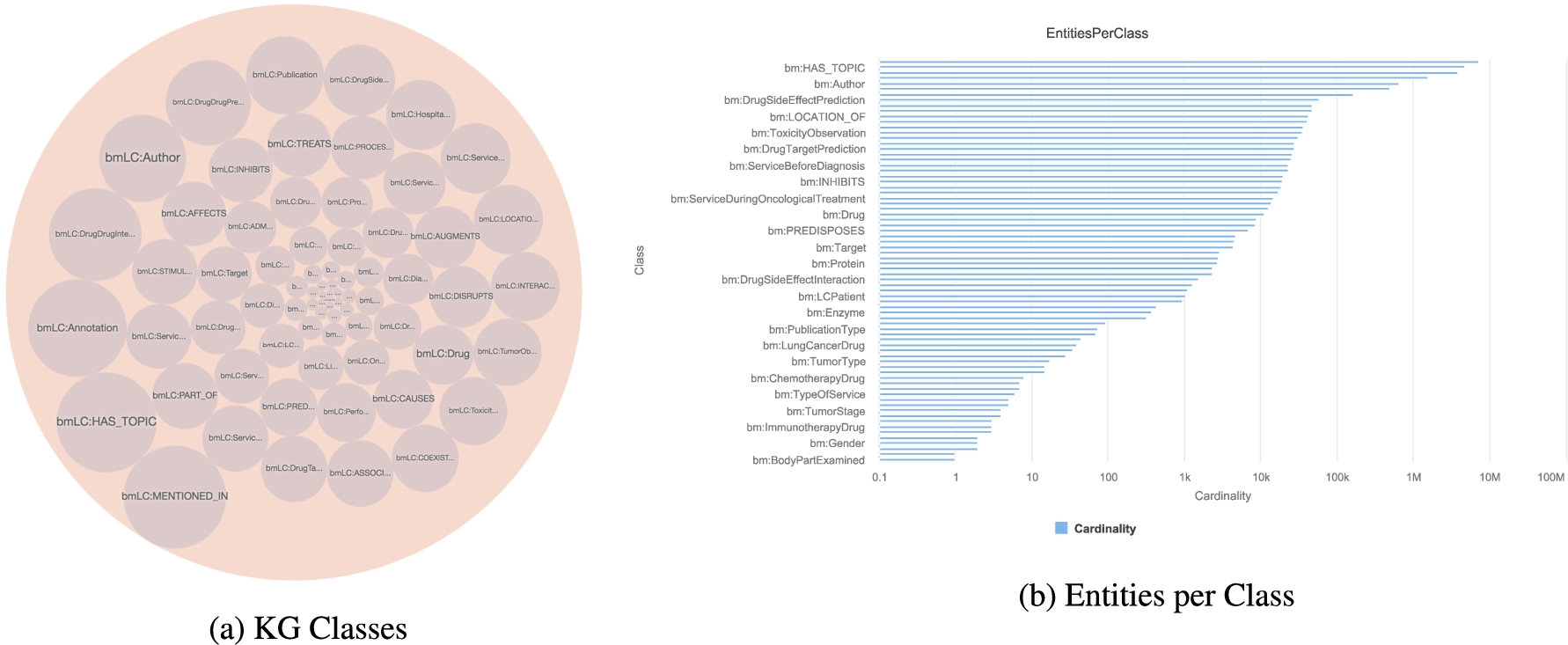 RDF classes in the KG. Annotations of entities extracted from publications (DE4LC:MENTION_IN and DE4LC:HAS_TOPIC), clinical records and scientific open data (DE4LC:Annotation) are the most populated. DE4LC:MENTION_IN, DE4LC:HAS_TOPIC, and DE4LC:Annotation have 7,368,157; 4,821,501; and 3,862,414 entities.