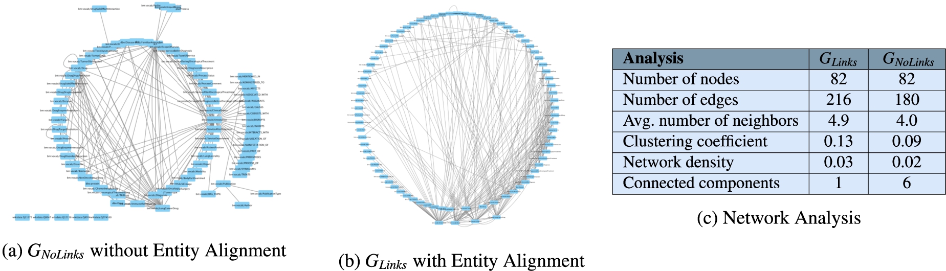 Network analysis to assess connectivity of KGNoLinks and KGLinks. Aggregated graphs GNoLinks and GLinks represent provide a summarized view of the number of connections in KGNoLinks and KGLinks.