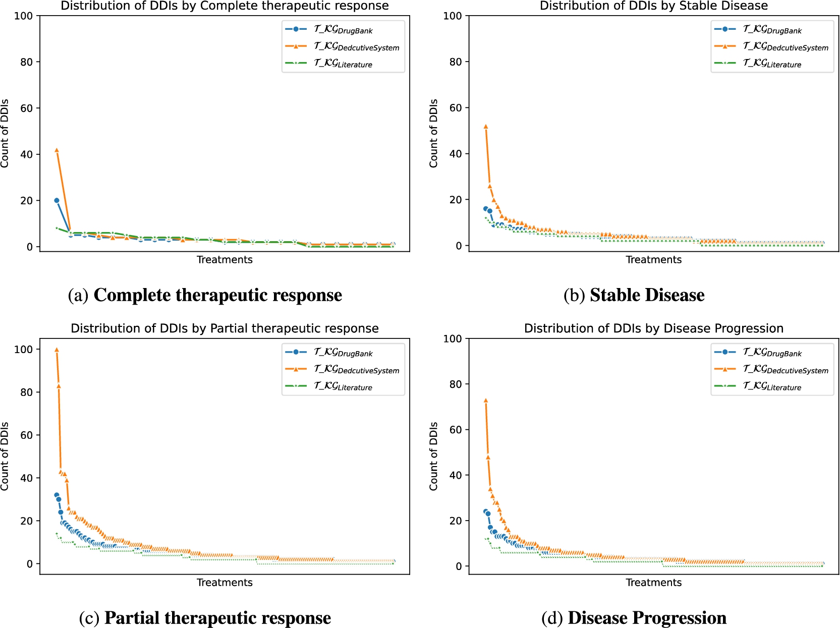 Distribution of DDIs by treatment response.