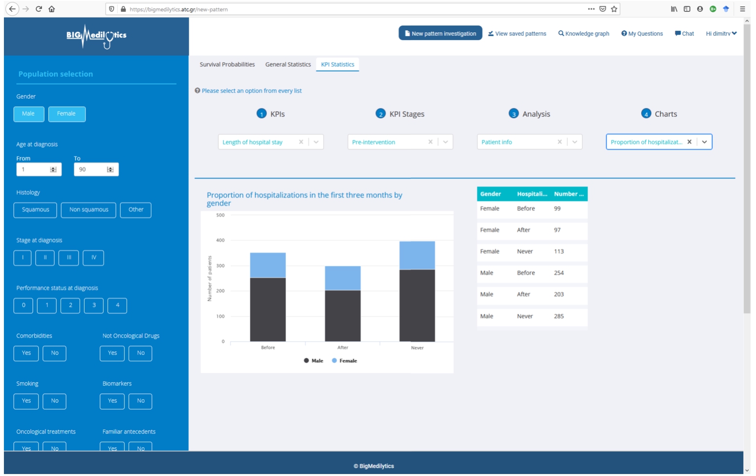 Clinical KPI results, illustrated through the BigMedilytics dashboard. This example is exploring the proportion of patient hospitalizations in the first three months, divided by gender.