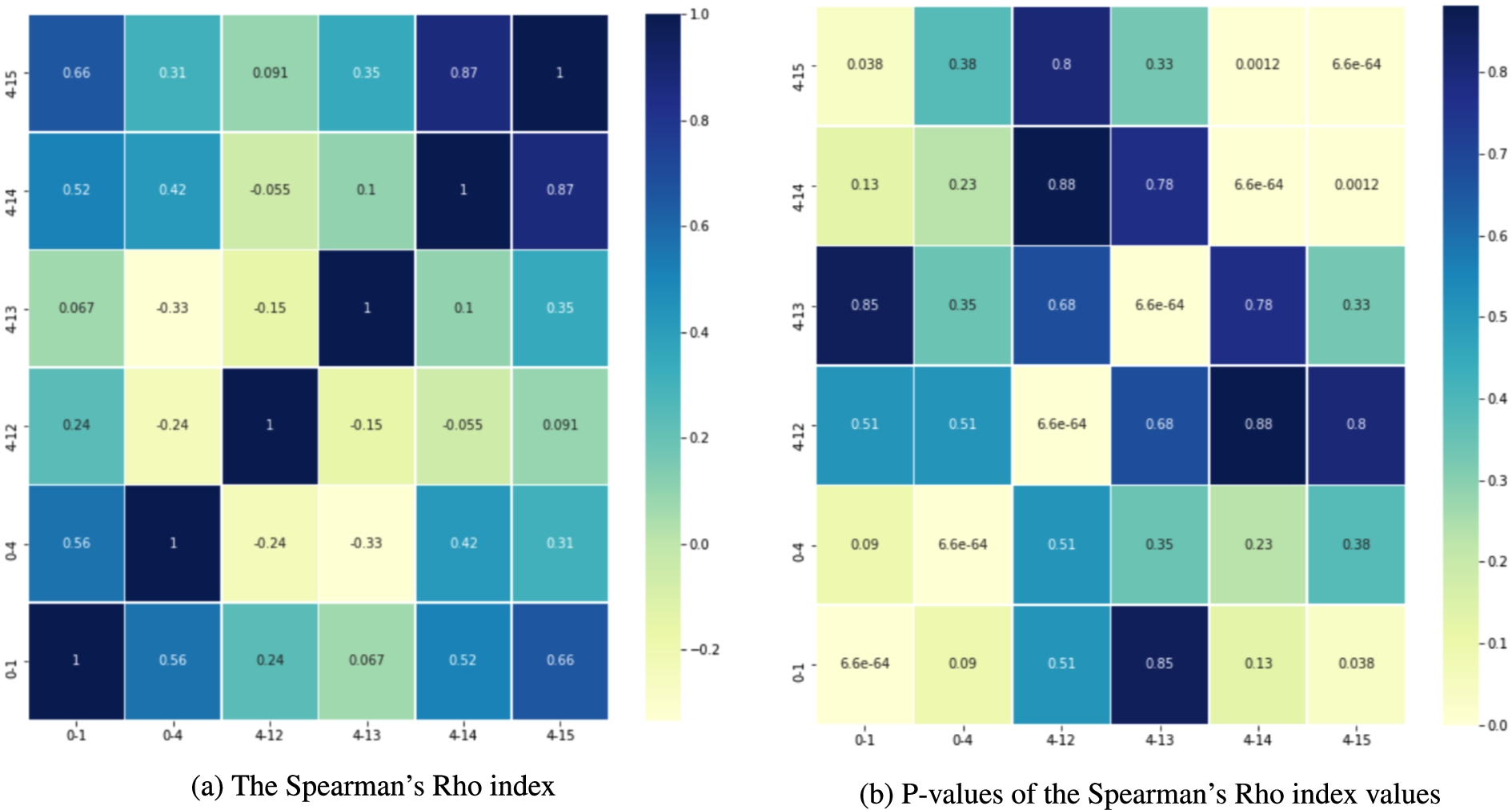 Comparison of the most visited hospital services in the periods 0-1, 0-4, 4-12, 4-13, 4-14, and 4-15.