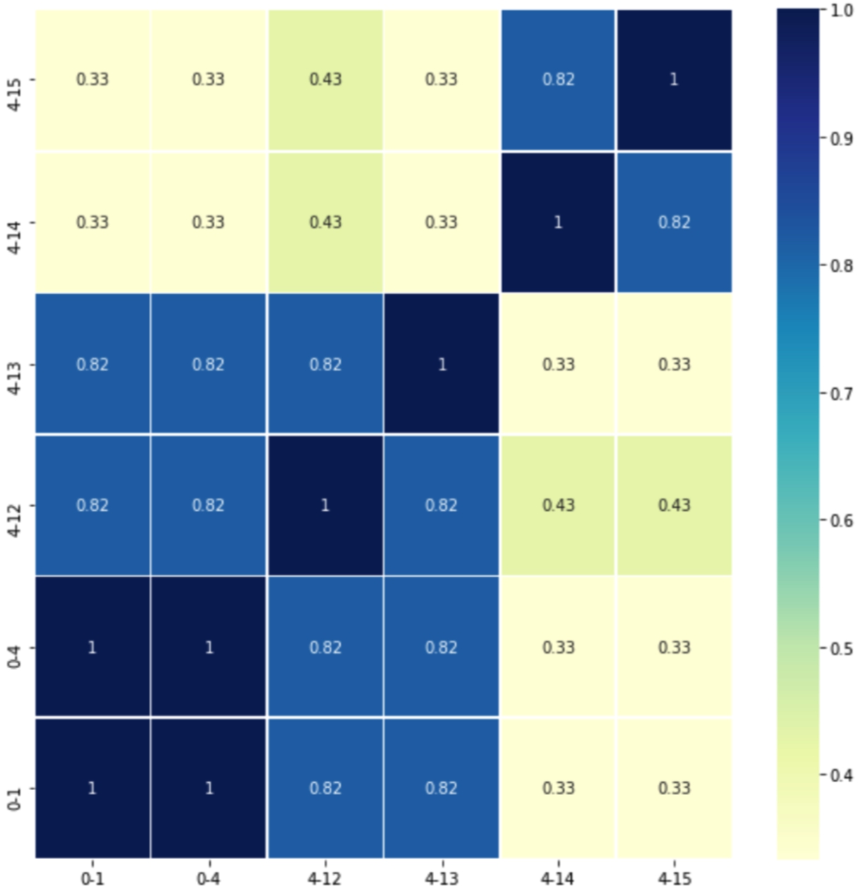 The Jaccard index values. Overlap of most visited hospital services in the periods 0-1, 0-4, 4-12, 4-13, 4-14, and 4-15.