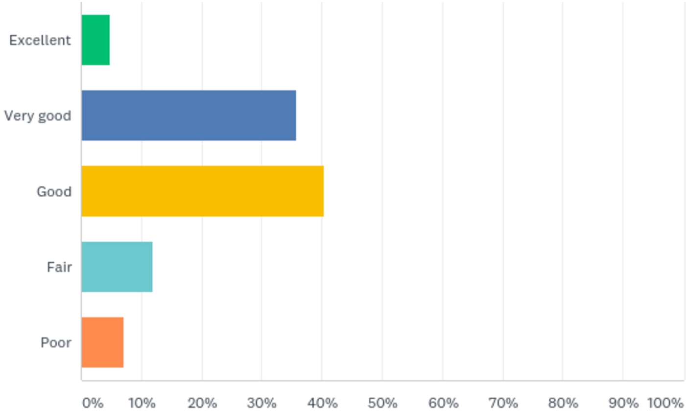 A general rating from the end-users, evaluating their overall experience with the dashboard.