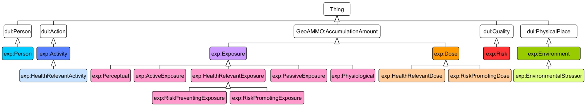 Overview of class hierarchy of the Exposure Basis pattern including defined classes. The class Active is left out as it is used only for axiomatization purposes.