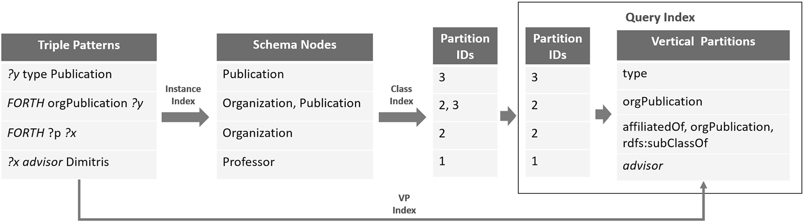 Constructing query partitioning information structure.