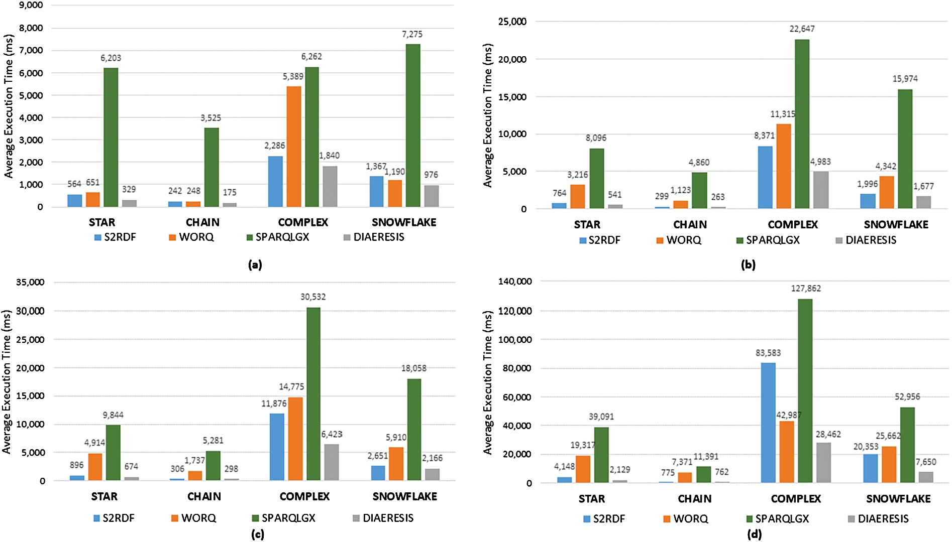 Query execution for (a) LUBM 100, (b) LUBM 1300, (c) LUBM 2300, (d) LUBM 10240.