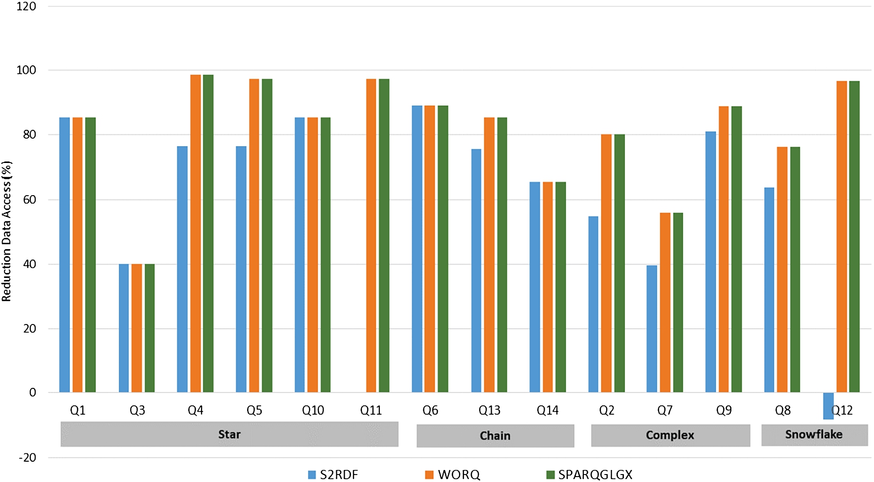 Reduction of data access for LUBM10240.