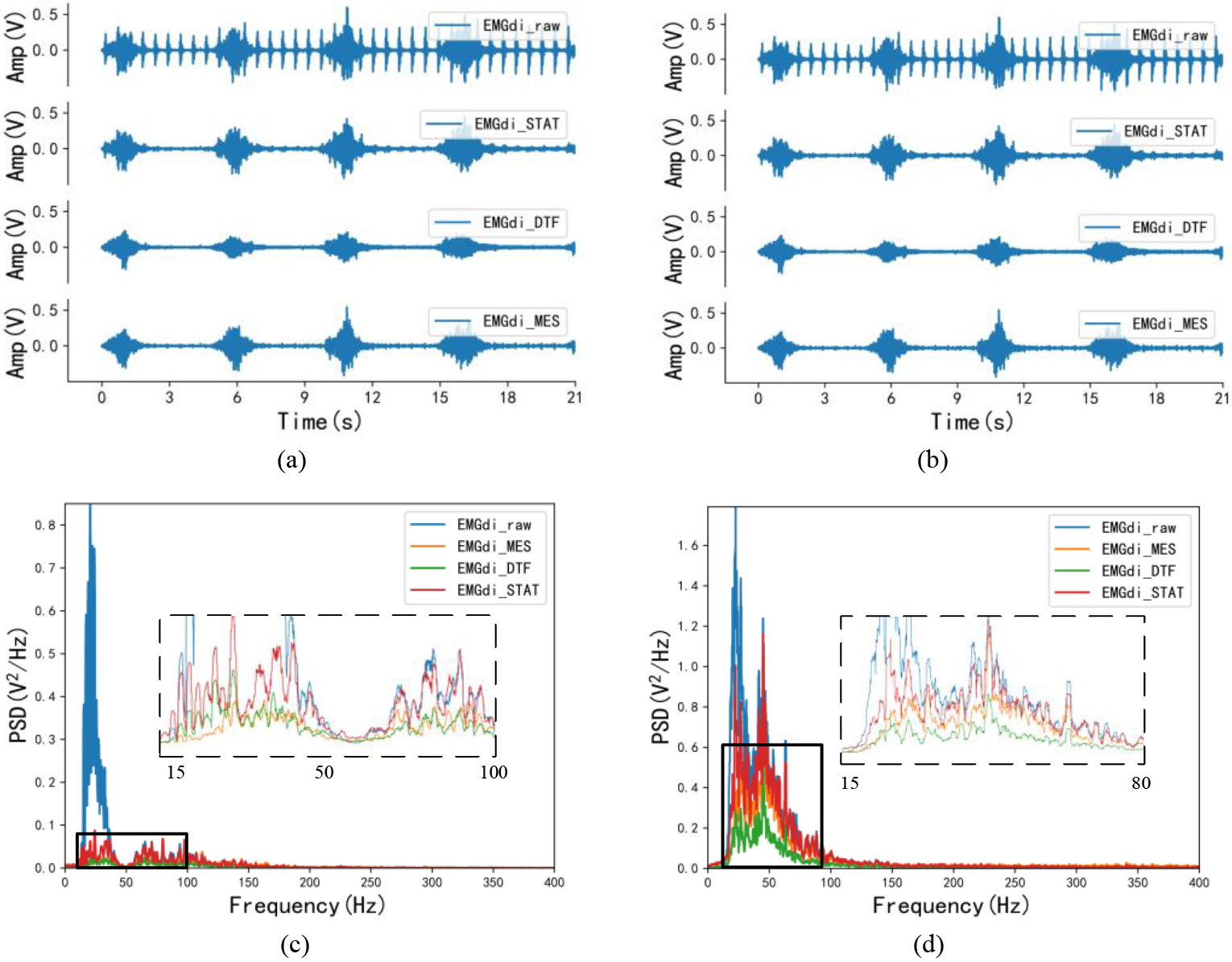 Time-domain and frequency-domain visual effects after EMG processing. (a) and (c) are the time-domain and frequency-domain effects of the same EMGdi_clinic processing, corresponding to C1 subjects in Table 1; (b) and (d) are the time-domain and frequency-domain effects after the same SEMGdi processing, corresponding to the s1 subjects in Table 2.