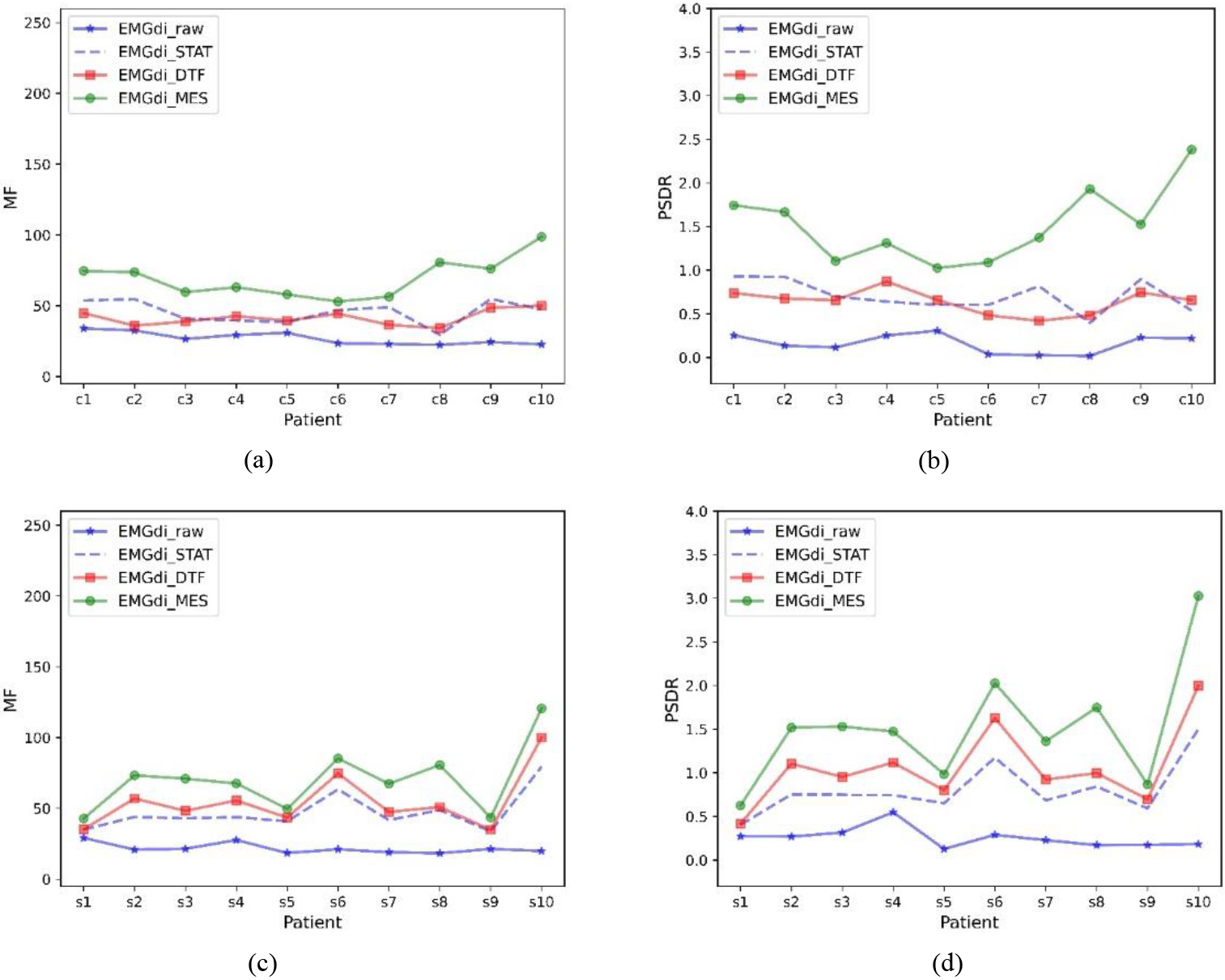 Median frequency and power ratios for different subjects. Median frequency (MF) and power ratio (PSDR) of EMGdi_raw, EMGdi_STAT, EMGdi_DTF, and EMGdi_MES with different data included. (a) and (b) are clinically collected data, (c) and (d) are laboratory-collected data.