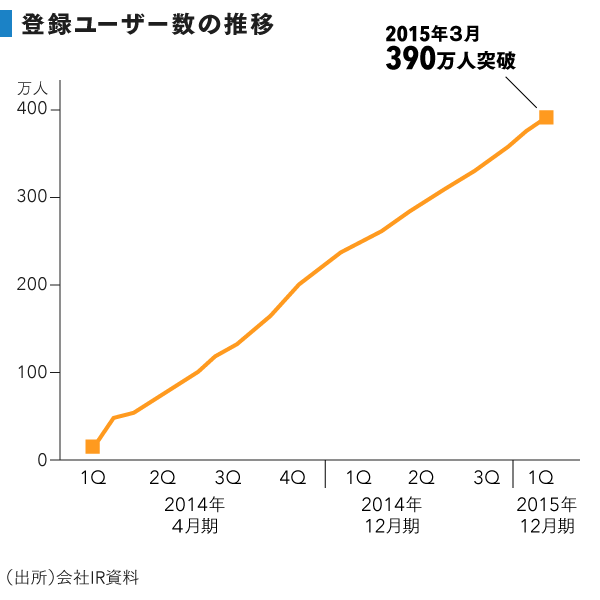 grp_ユーザー数の推移