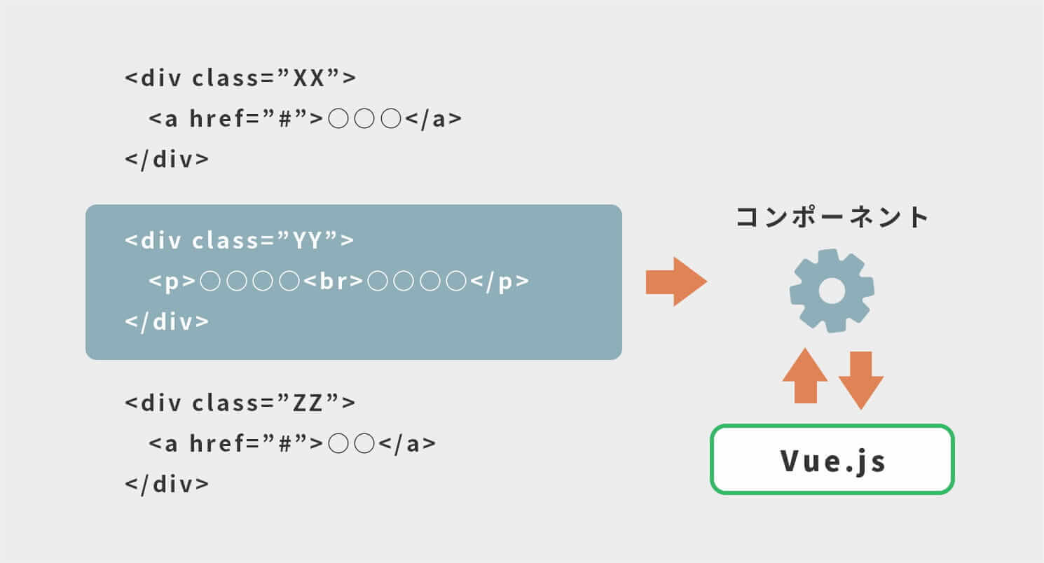 再利用できるコンポーネント