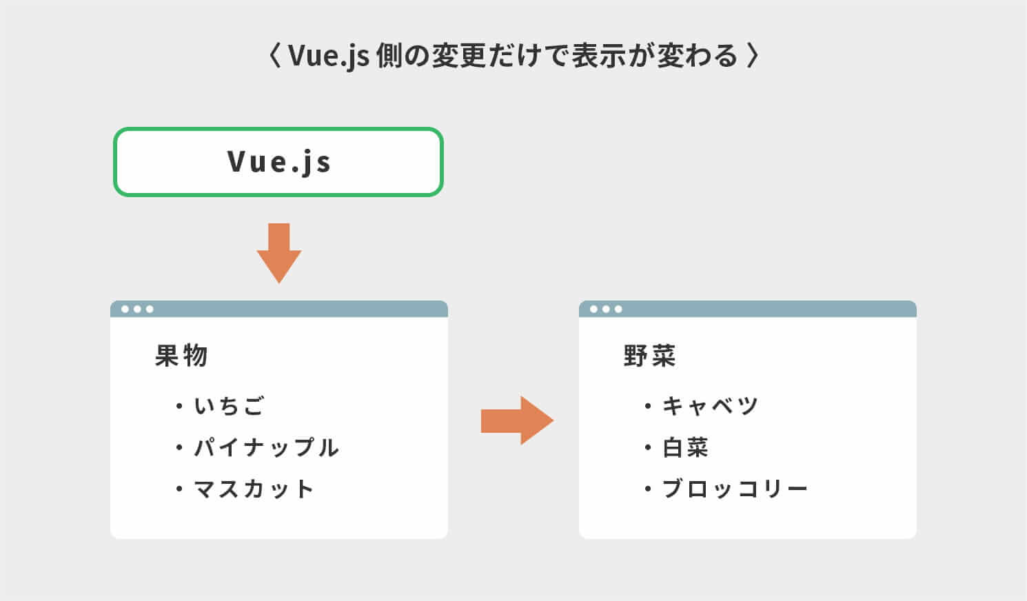 Vue.js側の変更だけで表示が変わる