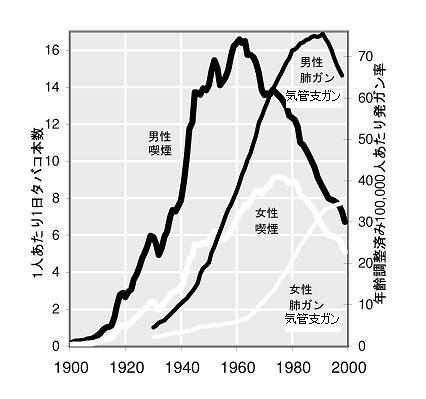 喫煙率と肺ガンはきれいに相関している