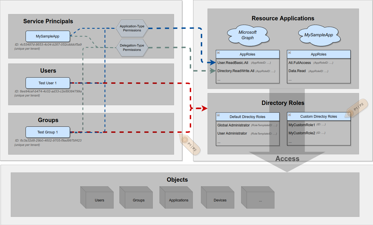 Second step in Azure Access Controls