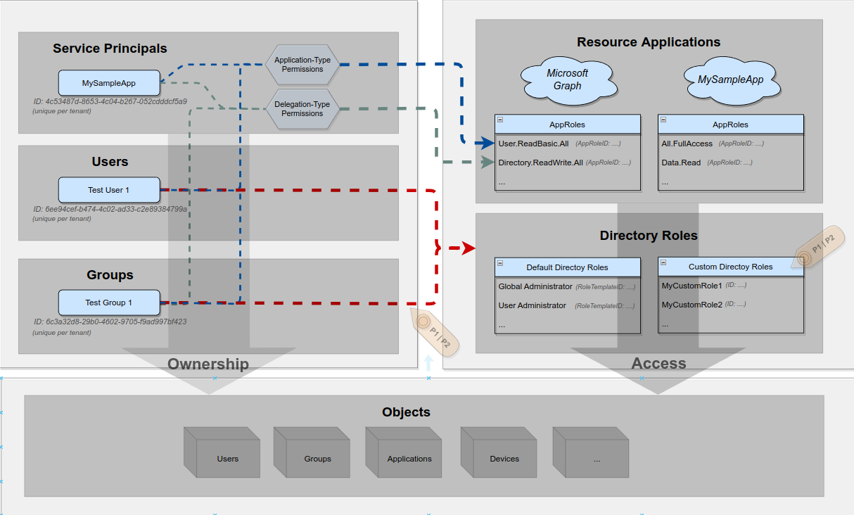 Third and final step in Azure Access Controls