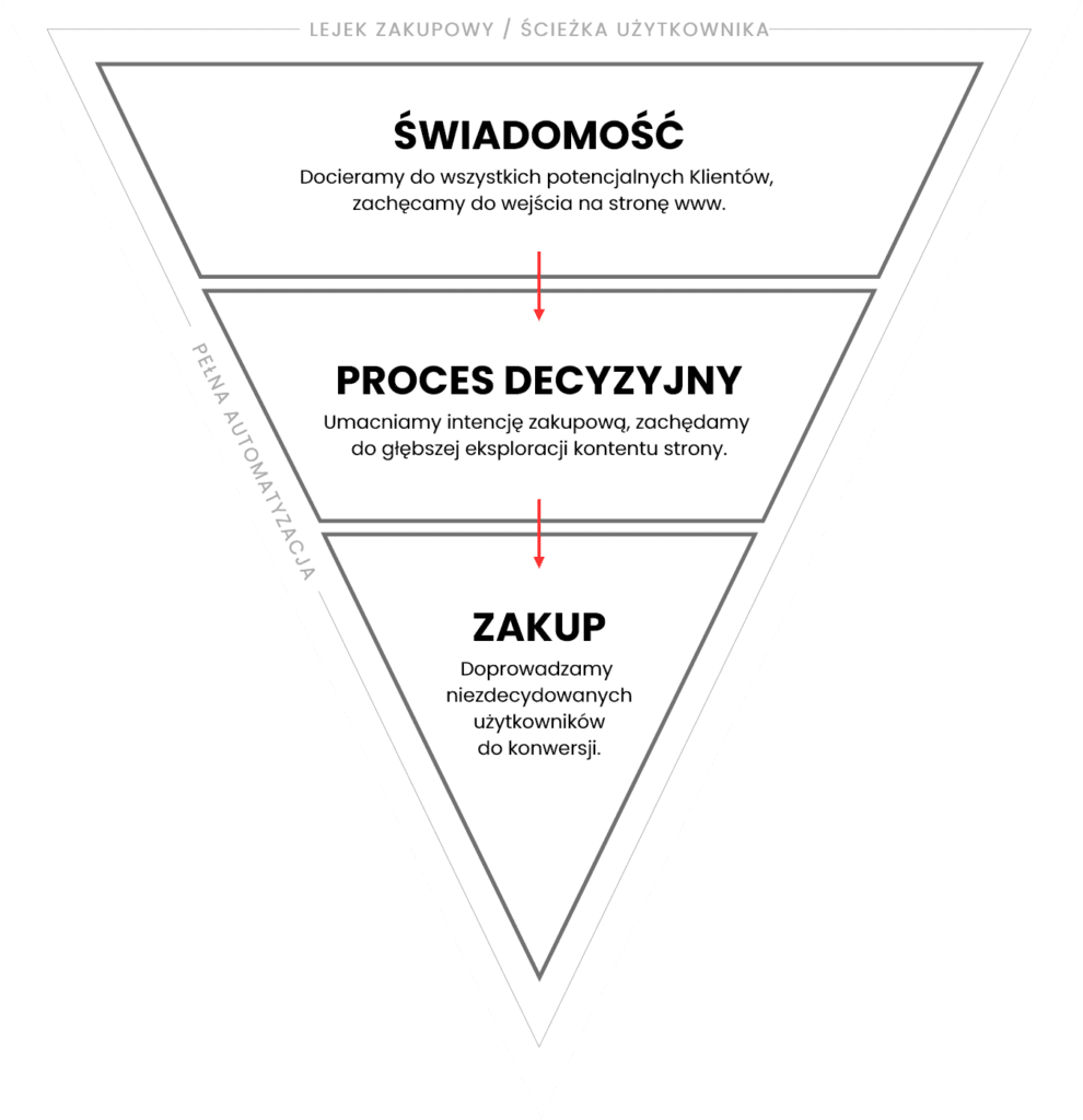 Lejek zakupowy / Ścieżka użytkownika / Pełna automatyzacja