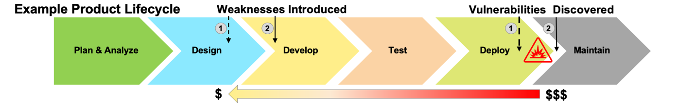 Example Product Lifecycle Flow Chart