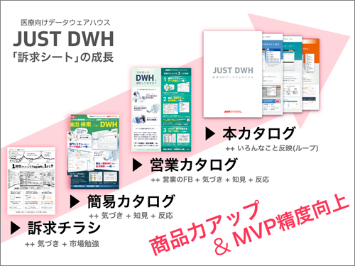 「訴求シート」のブラッシュアップで商品力とMVP精度を向上