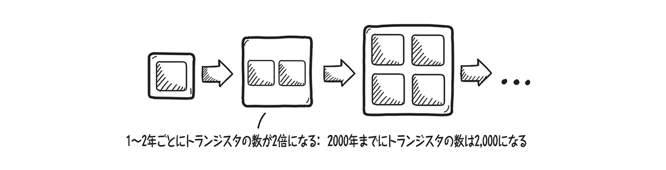 ムーアの法則