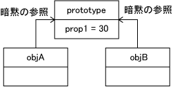 Figure3.1 List3.5 αの状態