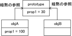 Figure3.2 List3.5 βの状態