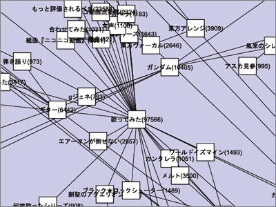 拡大したところ。「歌ってみた」に関連の近いタグが周囲に表示される。