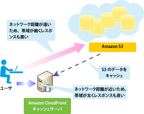 図1：Amazon CloudFrontの仕組み