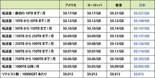 表1：Amazon CloudFrontの価格表