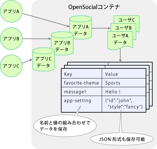 Persistence APIで保存されるデータの構造