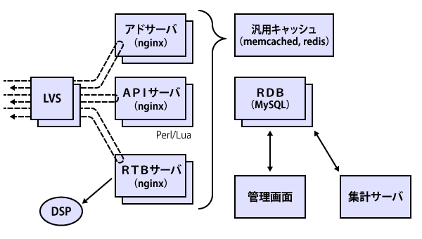 AdStirのシステム構成