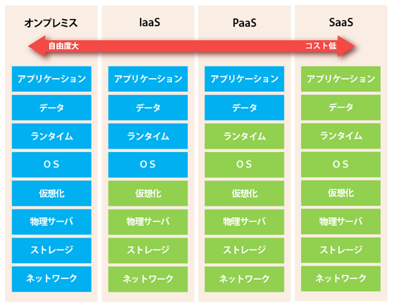 オンプレミス、IaaS、PaaS、SaaSの比較