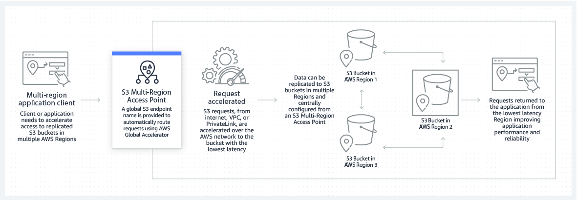 Wie es funktioniert, Diagramm &ndash; S3-Zugriffspunkte f&uuml;r mehrere Regionen