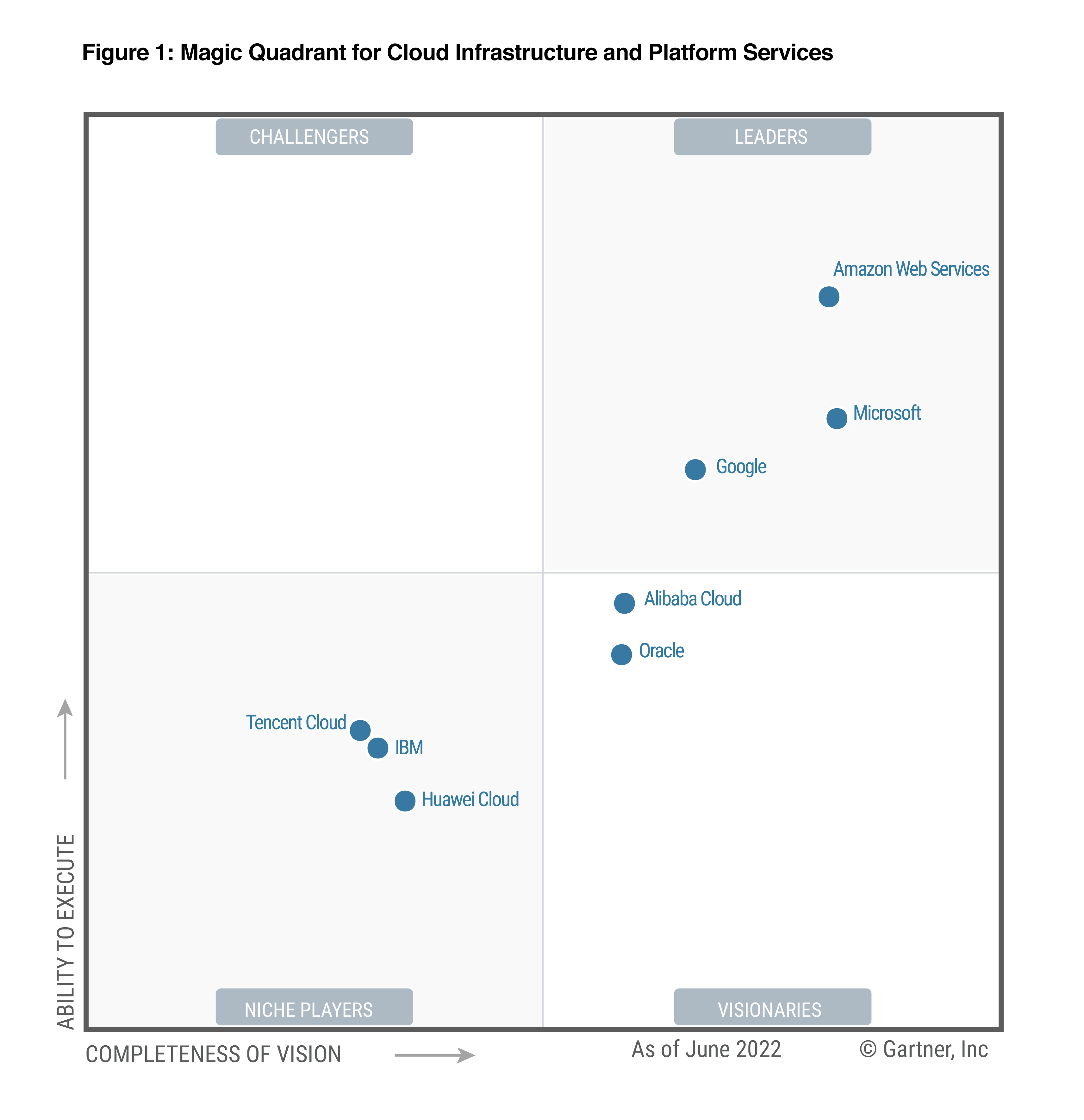 2022 Gartner Magic Quadrant f&uuml;r Cloud-Infrastruktur- und Plattformservices