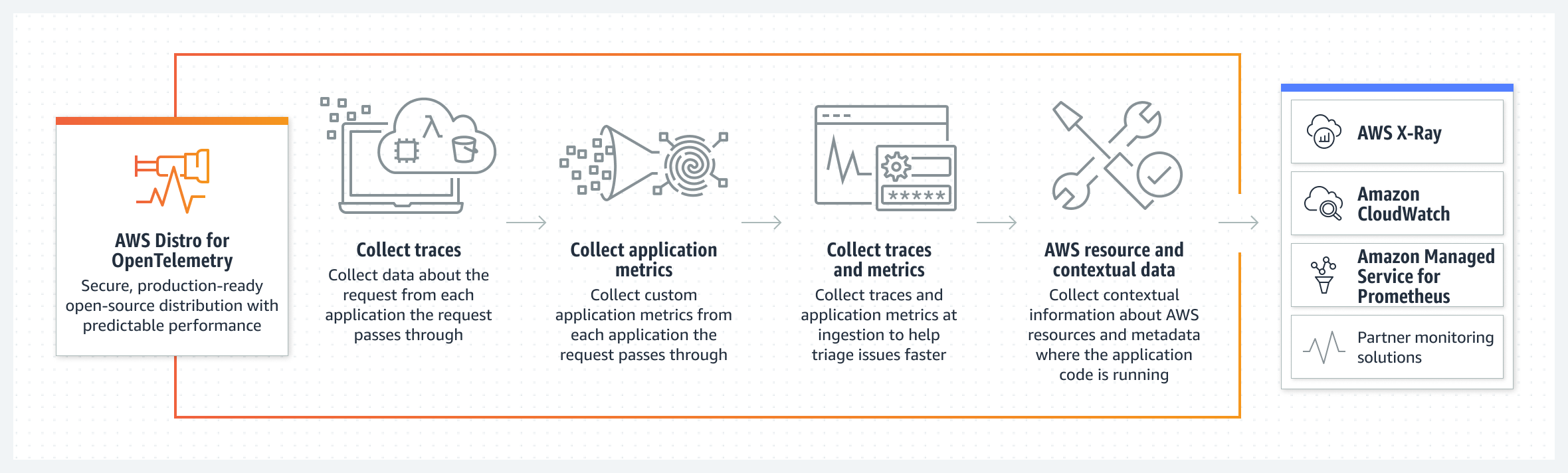 Диаграмма, показывающая, как AWS Distro для OpenTelemetry собирает маршруты и метрики, а затем отправляет их в несколько решений для мониторинга.