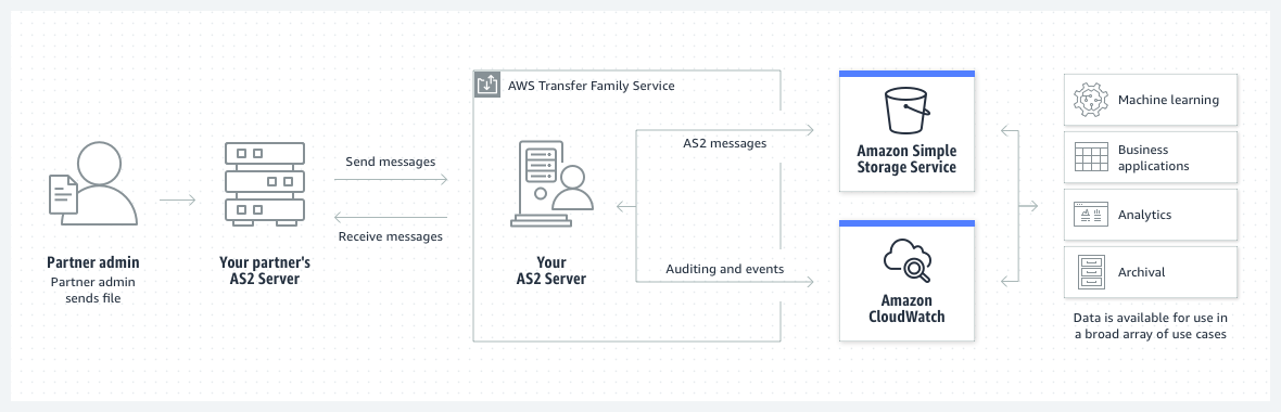 كيفية نقل البيانات بين خدمات التخزين من AWS