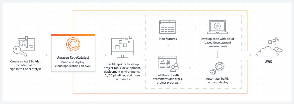 The diagram shows how to set up credentials to access Amazon CodeCatalyst, how to use CodeCatalyst to develop applications, and how to deploy those applications. Three sections are displayed from left to right. 