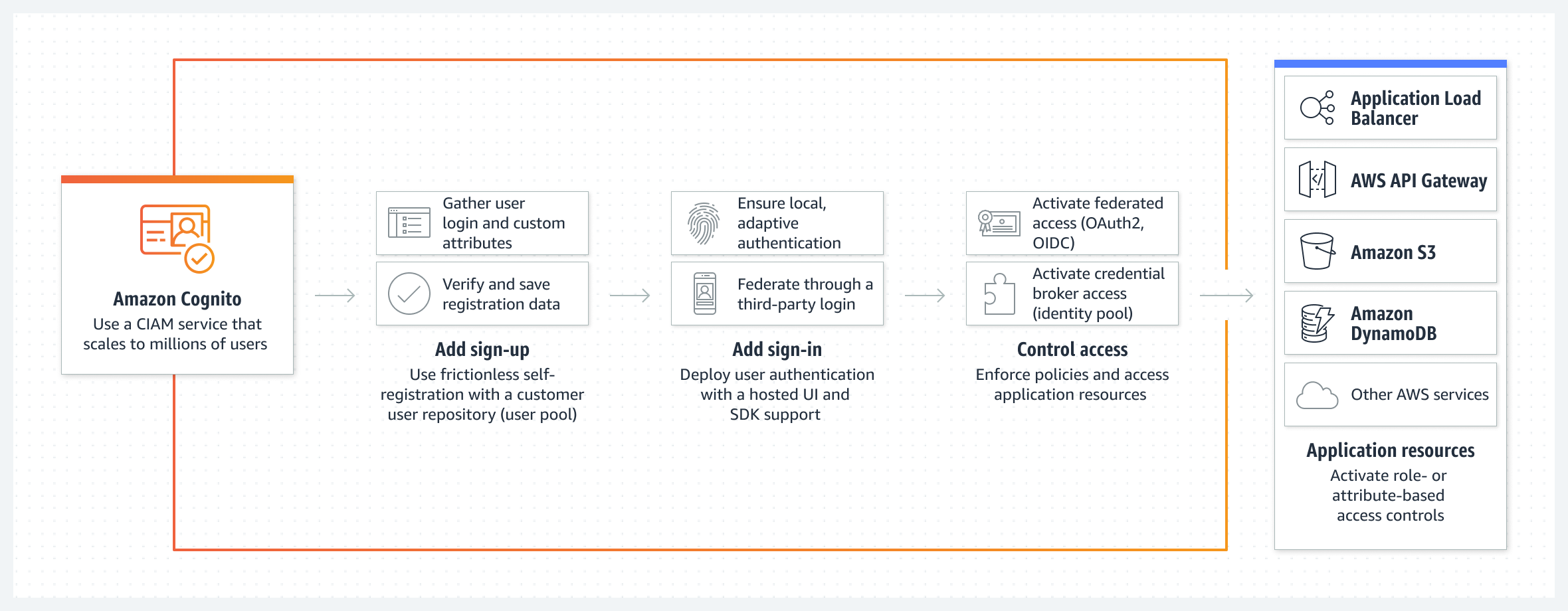 Diagram showing how Amazon Cognito allows you to add sign-up and sign-in features, manage access, and connect resources to AWS products and services.