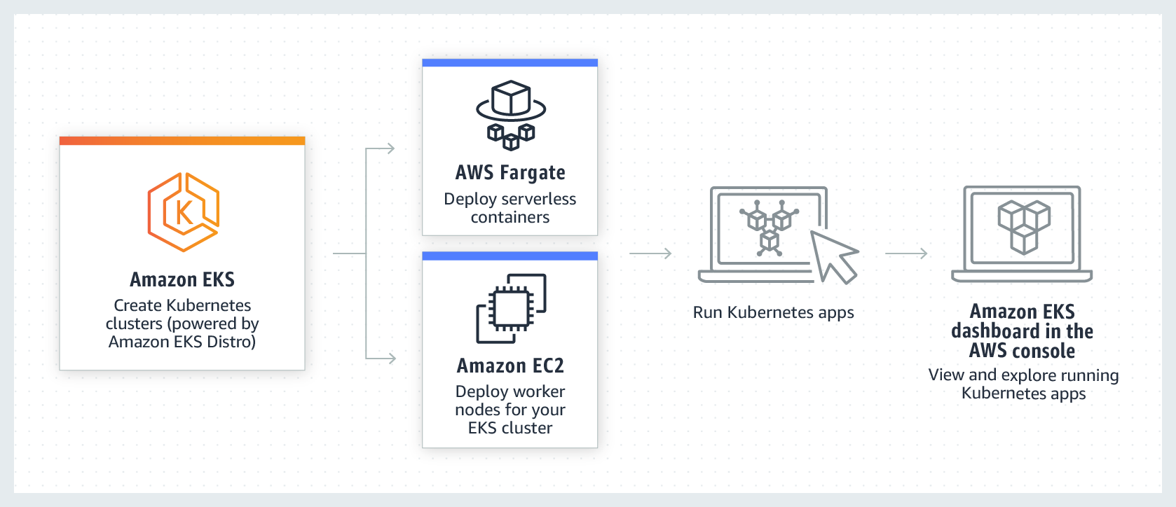 วิธีการทำงานของ Amazon EKS