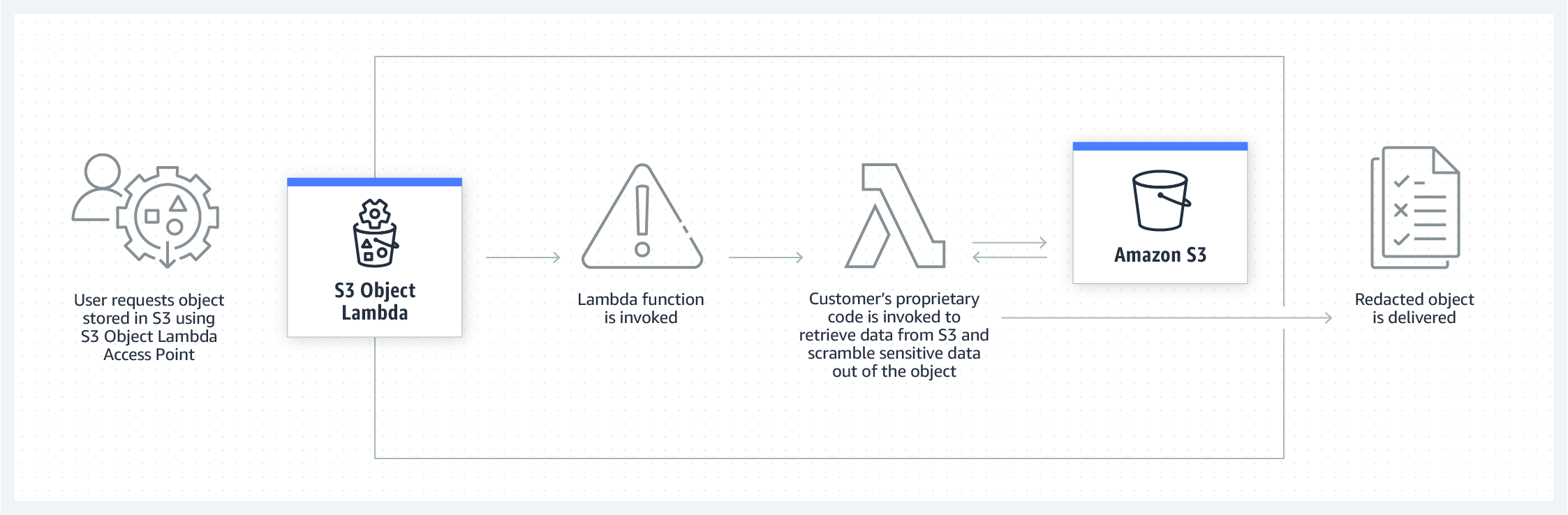 كيفية عمل S3 Object Lambda